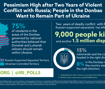 Ukraine Polling Graphic
