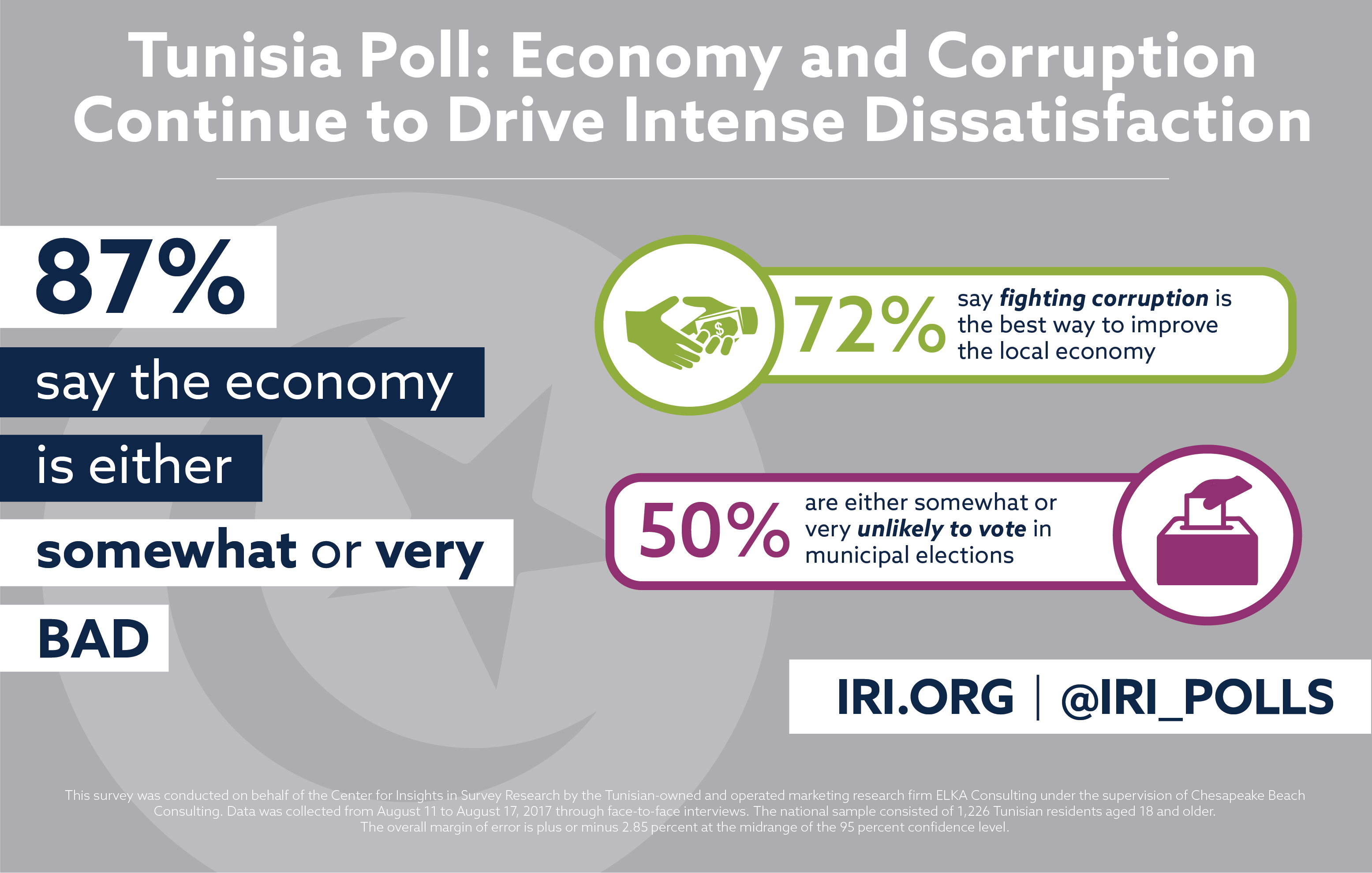 Tunisia Poll Underperforming Economy And Corruption Continue To Drive   2017 9 26 Tunisia Poll Infographic 