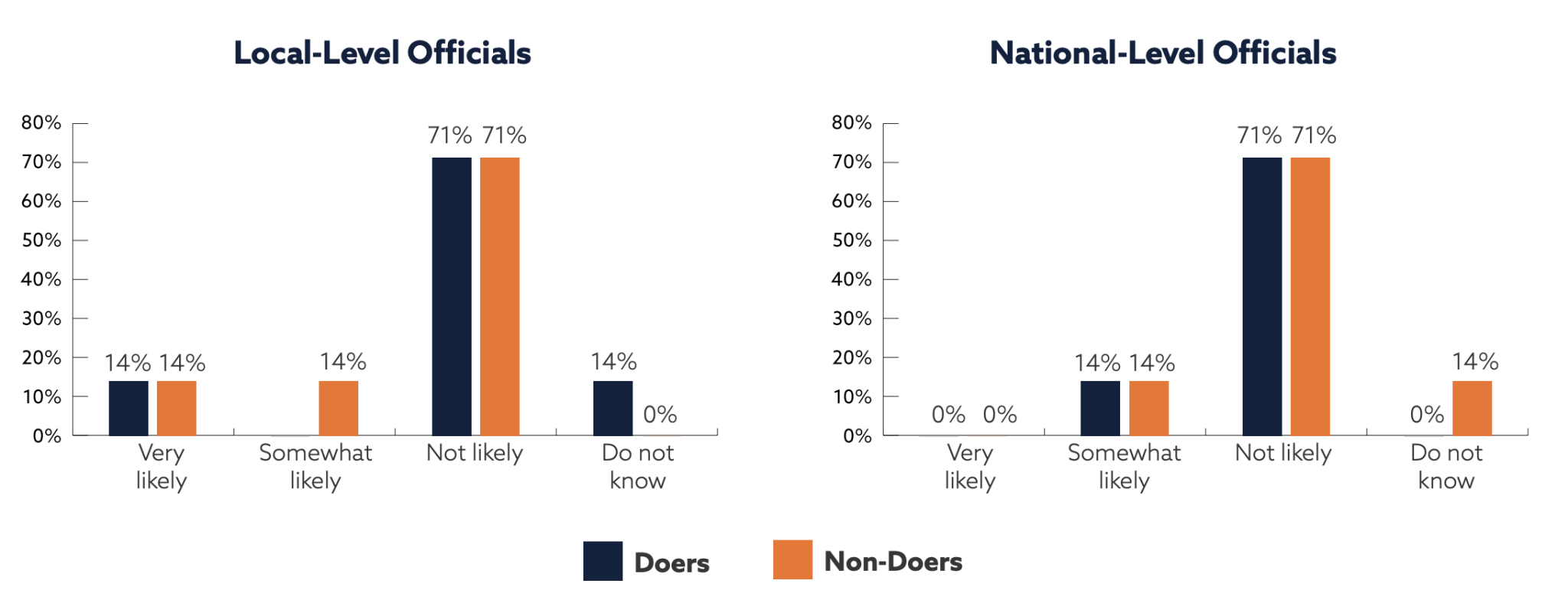 First bar chart: Local-level officials.  Doers: Very likely 14%; somewhat likely (no value listed); not likely 71%; do not know 14%.  Non-doers: Very likely 14%; somewhat likely 14%; not likely 71%; do not know 0%.

Second bar chart: National-level officials.  Doers: Very likely 0%; somewhat likely 14%; not likely 71%; do not know 0%.  Non-doers: Very likely 0%; somewhat likely 14%; not likely 71%; do not know 14%.