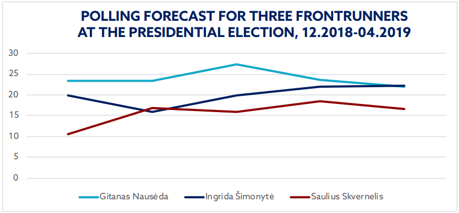 Polling Forecast for Three Frontrunners at the Presidential Election