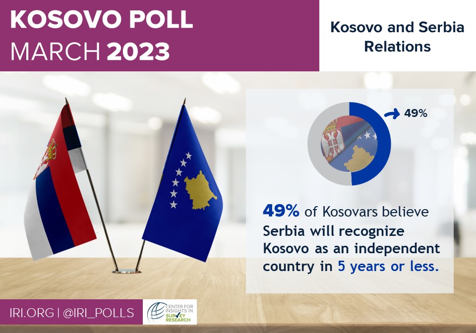 IRI Kosovo Poll Finds Optimism With Serbia Progress Fighting   Kosovo Infographic Kosovo Serbia Relations 